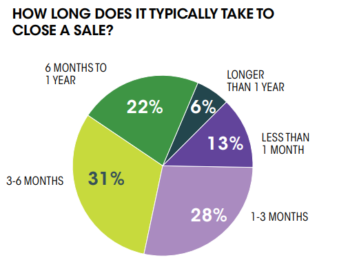 pie graph from the "Chief Marketer 2023 B2B Marketing Outlook” survey about how long organizations typically take to close a sale