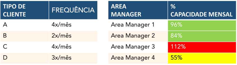 Tabelas detalhadas mostrando a frequência de visitas por tipo de cliente (A, B, C) e a capacidade mensal em percentagem de cada Area Manager. Exemplos incluem cliente tipo A com visitas 4 vezes por mês e Area Manager 1 com 96% de capacidade mensal.
