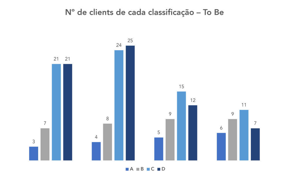 Gráfico de barras representando o número de clientes em diferentes níveis de satisfação 'to be' com quatro categorias distintas para tipos de clientes.