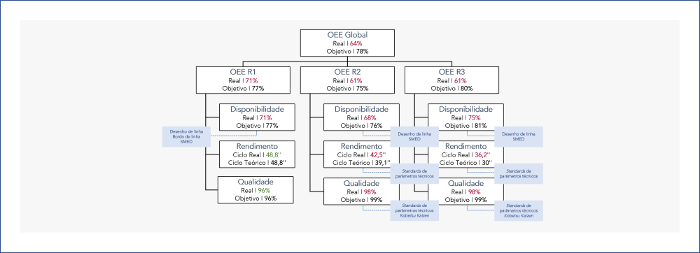 Árvore de valores mostrando os componentes do OEE (Eficiência Global de Equipamentos) e vetores para potenciais melhorias.