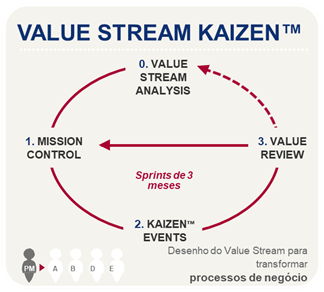 Desenho do Value Stream para transformar processos de negócio
