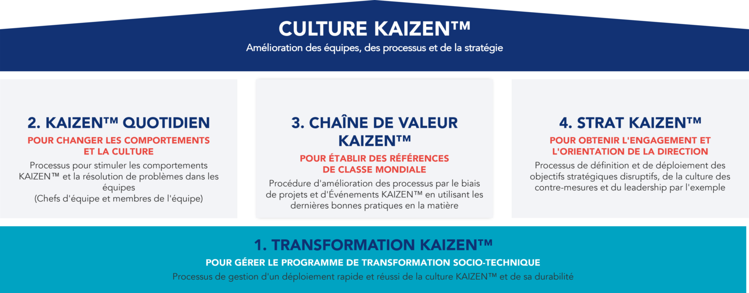 Construire une culture d'amélioration continue | KAIZEN™
