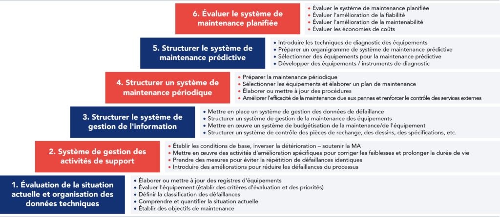 Étapes de la mise en œuvre de la maintenance planifiée