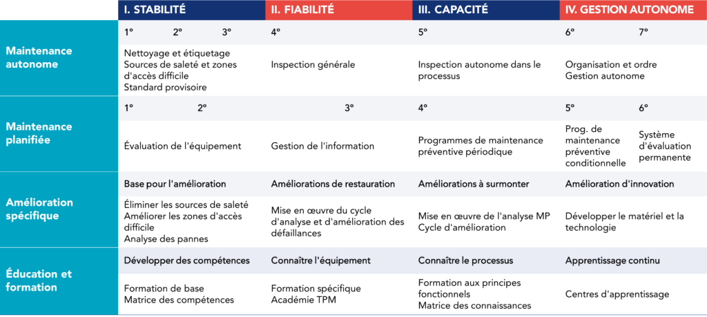  Tableau récapitulatif caractérisant la relation entre la maintenance planifiée et les piliers du modèle TPM