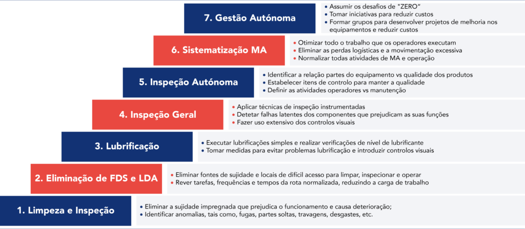 Representação visual das sete etapas que segue a Manutenção Autónoma