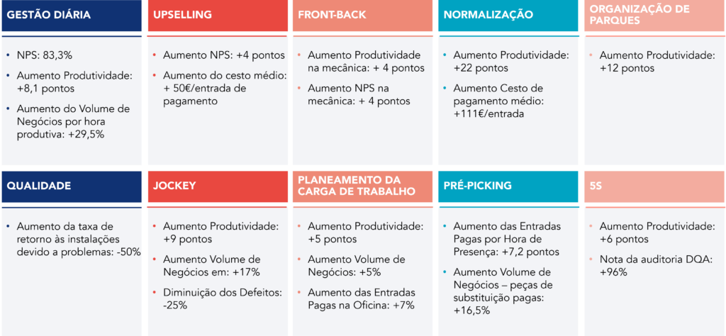 Tabela com resultados da implementação de um projeto KAIZEN™ na Renault