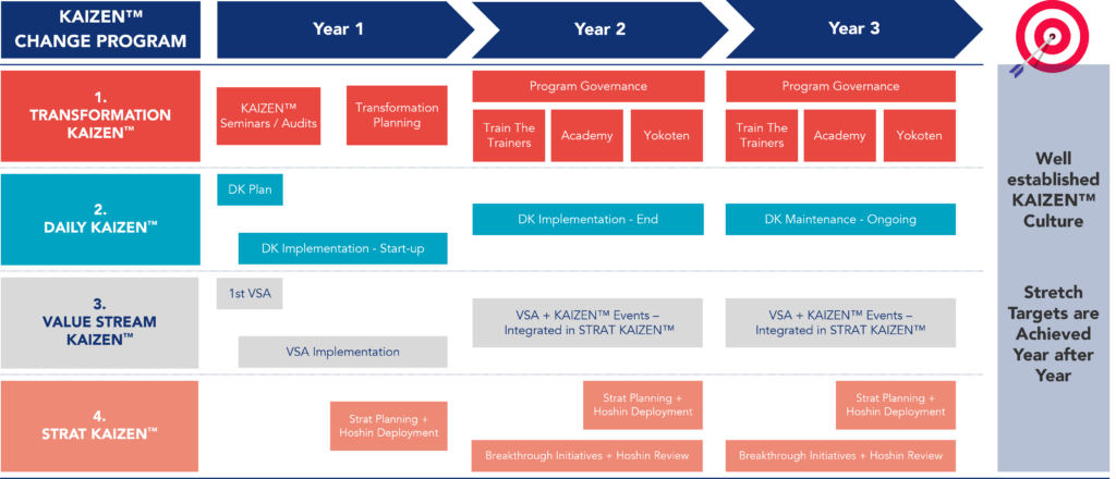 Macro plan for implementing a continuous improvement culture