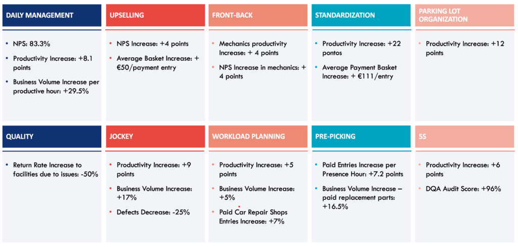 Table with results from the implementation of a KAIZEN™ project at Renault