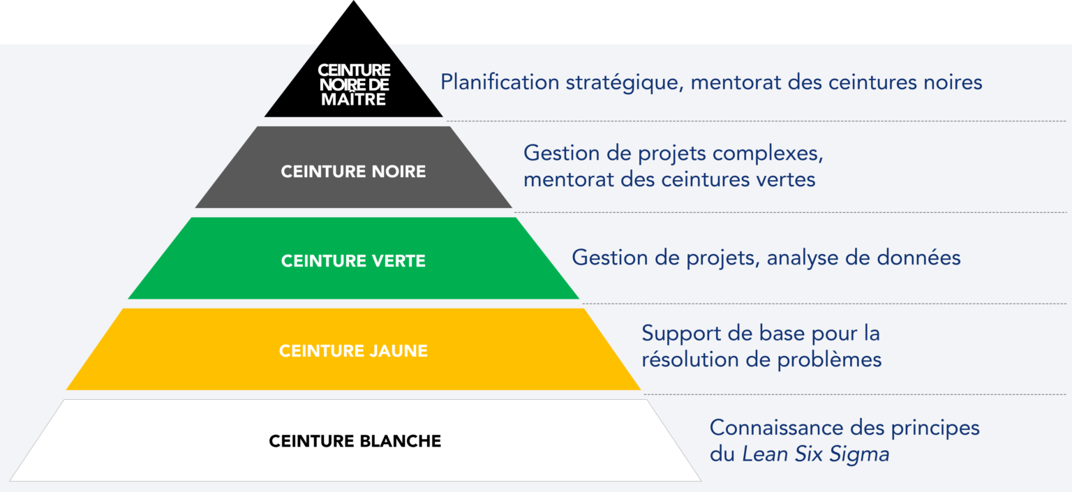 Lean Six Sigma pour l'amélioration continue | KAIZEN™