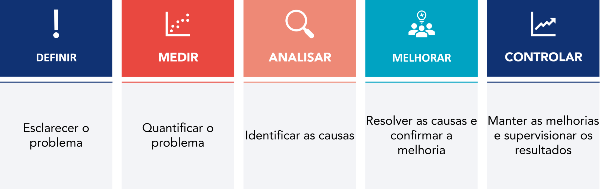 Lean Six Sigma Para A Melhoria Contínua | Artigo KAIZEN™