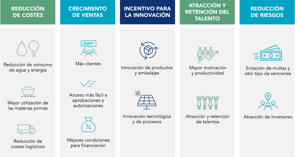 Tabla de las 5 razones para una estrategia de sostenibilidad (Reducción de Costes; Crecimiento de Ventas; Estimular la Innovación; Atracción y Retención de Talento; Reducción de Riesgos) y los beneficios de cada una