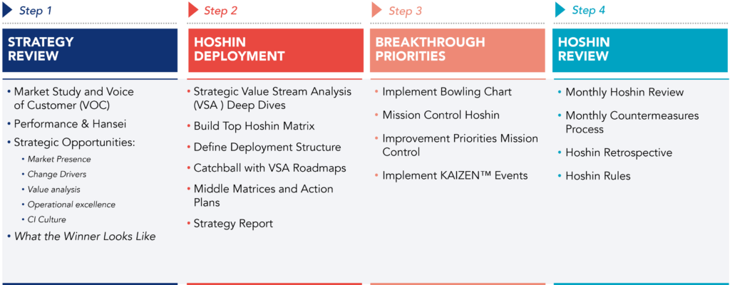 Stages of the strategy deployment process