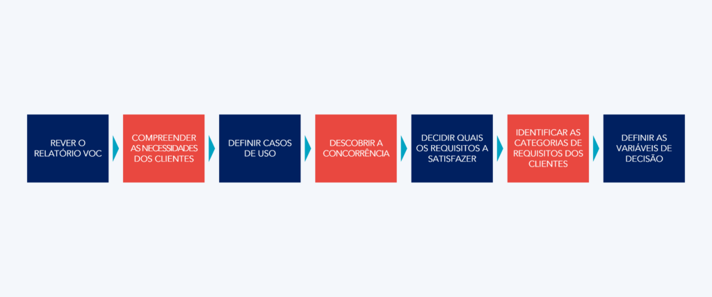 Principais etapas do processo de definição dos requisitos do cliente