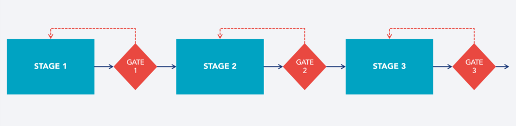 Phase-Gate Model