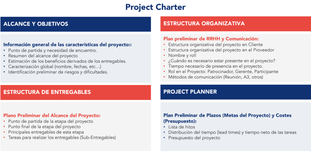 Alt text: Elementos Constituyentes de un project charter