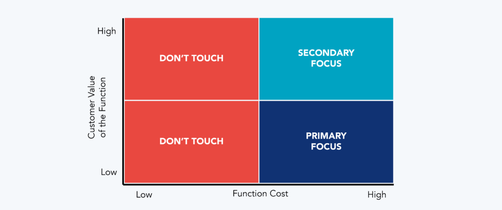 Design for Cost (DFC) prioritization matrix, with boxes marked 'DON'T TOUCH' for low priority and 'MAIN FOCUS' or 'SECONDARY FOCUS' for areas of greater attention to cost optimization and customer value.