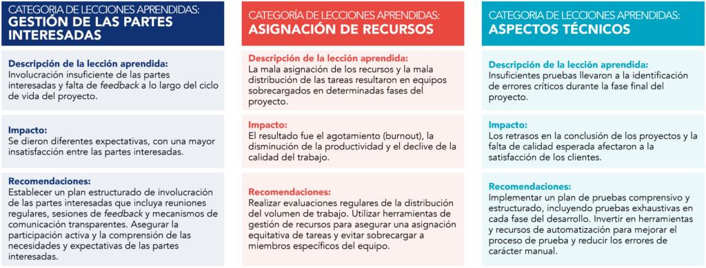 Ejemplos de tipificación de lecciones aprendidas 