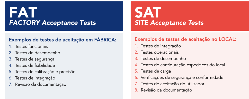“FAT(Factory Acceptance Tests) Exemplos de testes de aceitação em FÁBRICA: Testes funcionais, Testes de desempenho, Testes de segurança, Testes de fiabilidade, Testes de calibração e precisão, Testes de integração, Revisão da documentação
SAT(Site Acceptance Tests): Exemplos de testes de aceitação no LOCAL: Testes de integração, 
Testes operacionais, Tstes de desempenho
Testes de configuração específicos do local
Testes de carga, rificações de segurança e conformidadeTestes de aceitação do utilizador
Revisão da documentação"