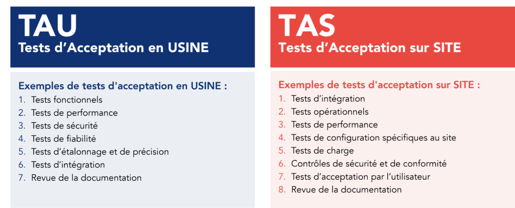 Test d’acceptation en usine (TAU) : Exemples de tests d'acceptation en usine USINE : tests fonctionnels; tests de performance; tests de sécurité; tests de fiabilité; tests d'étalonnage et de précision; tests d'intégration; revue de la documentation.
Test d'acceptation sur site (TAS) : Exemples de tests d'acceptation sur SITE : tests d'intégration; tests opérationnels; tests de performance; tests de fiabilité; tests d'étalonnage et de précision; examens de la documentation; tests opérationnels; tests de performance; tests de configuration spécifiques au site; tests de charge; contrôles de sécurité et de conformité; tests d'acceptation par l'utilisateur; revue de la documentation
