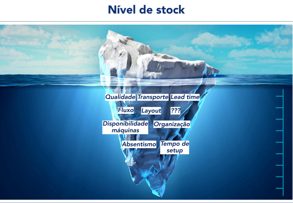  Imagem que ilustra uma metáfora lean onde se vê um icebergue que abaixo do nível da água contém vários problemas que podem afetar a estabilidade da produção.