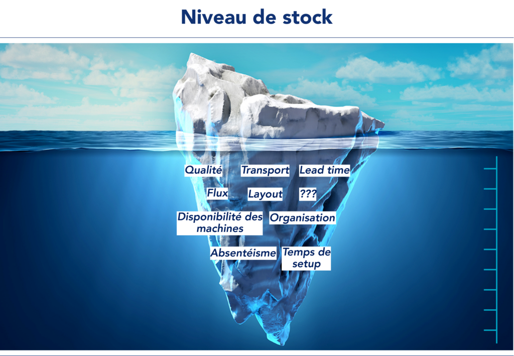 Image illustrant une métaphore "lean" où l'on voit un iceberg qui, sous le niveau de l'eau, contient divers problèmes susceptibles d'affecter la stabilité de la production.