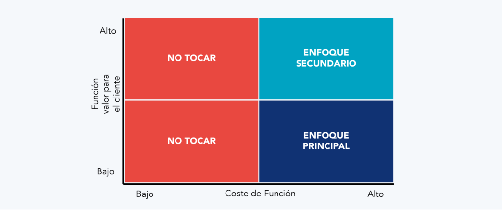 Matriz de priorización del Diseño por Coste (DFC), con cuadrantes marcados con "NO TOCAR" para la baja prioridad y "ENFOQUE PRINCIPAL" o "SECUNDARIO" para las áreas de mayor atención a la optimización de costes y valor para el cliente.