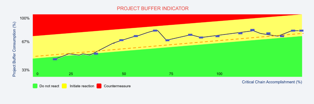 Project Buffer Indicators