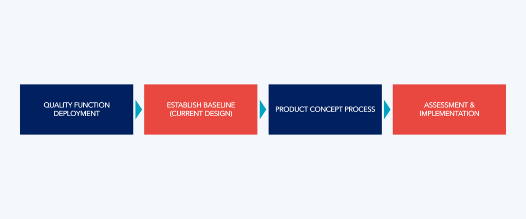 The four phases of the process of transforming customer requirements into product requirements