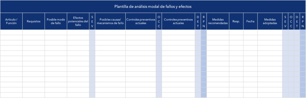 Plantilla de análisis de modos de fallo y efectos (AMFE) para identificar y priorizar posibles fallos en procesos o productos dentro del ámbito del diseño para la calidad (DFQ).