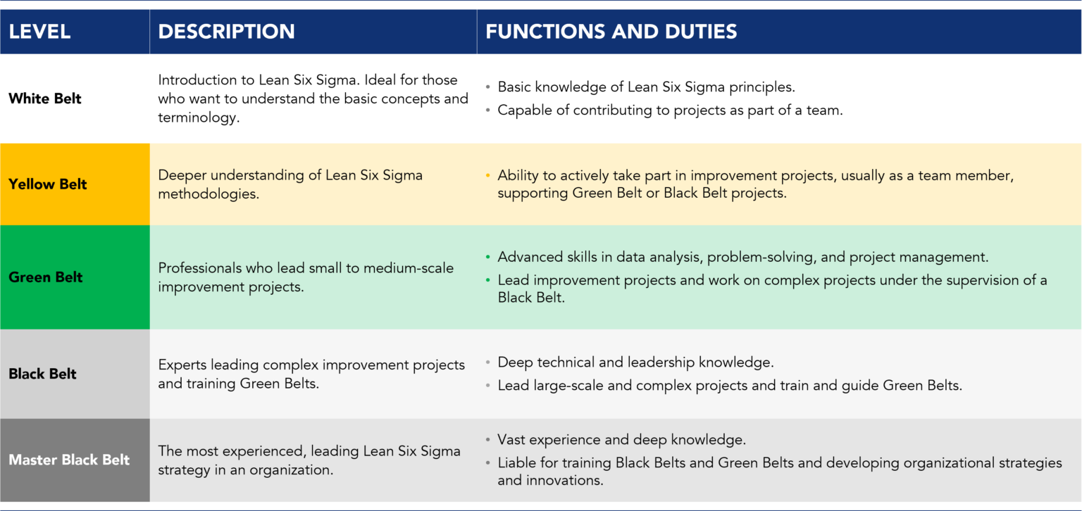 Problem Solving Belts Understanding the Lean Six Sigma Belts | Article KAIZEN™