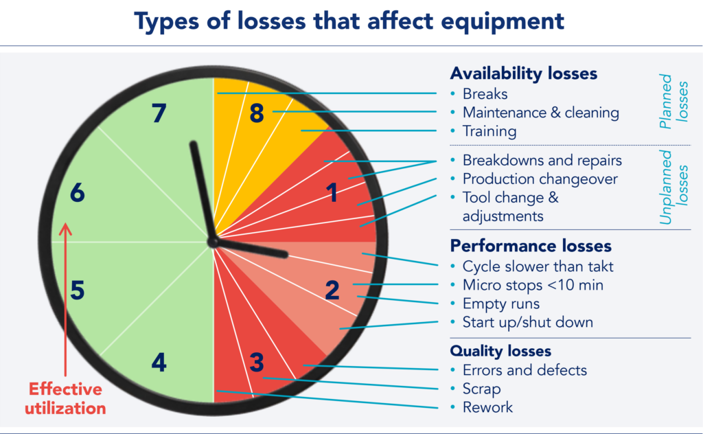 Types of losses affecting equipment availability