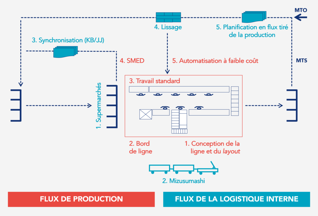 Interactions entre les éléments de création de flux dans la production et les flux dans la logistique interne