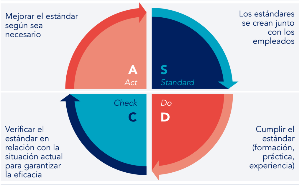 Ciclo SDCA (Estándar, Hacer, Verificar, Actuar)