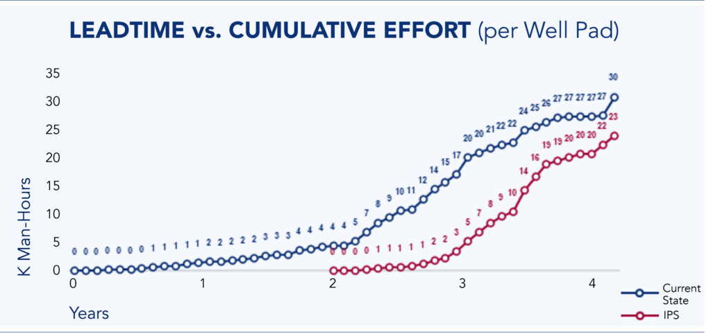 Leadtime vs cumulative effort (per well pad)