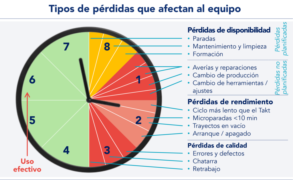 Tipos de perdas que afectan la disponibilidad del equipo