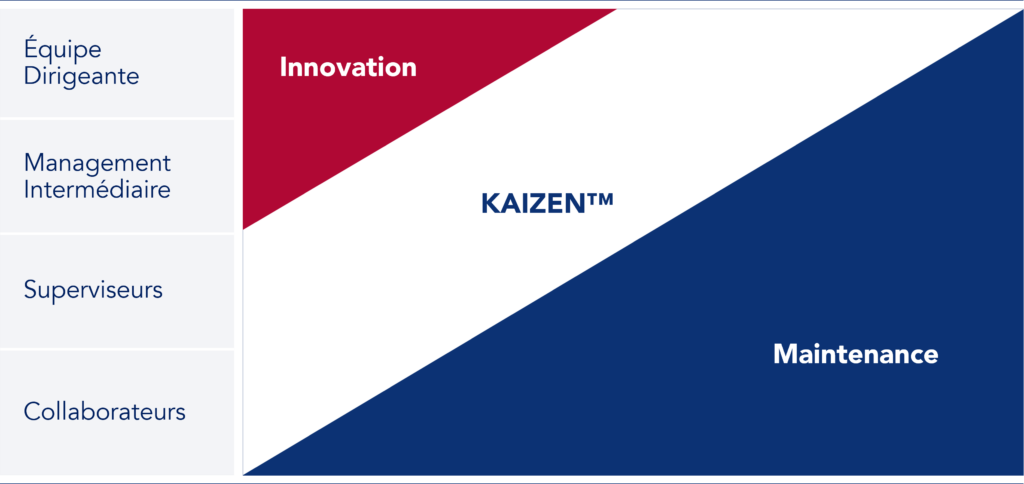Amélioration répartie en innovation et Kaizen.