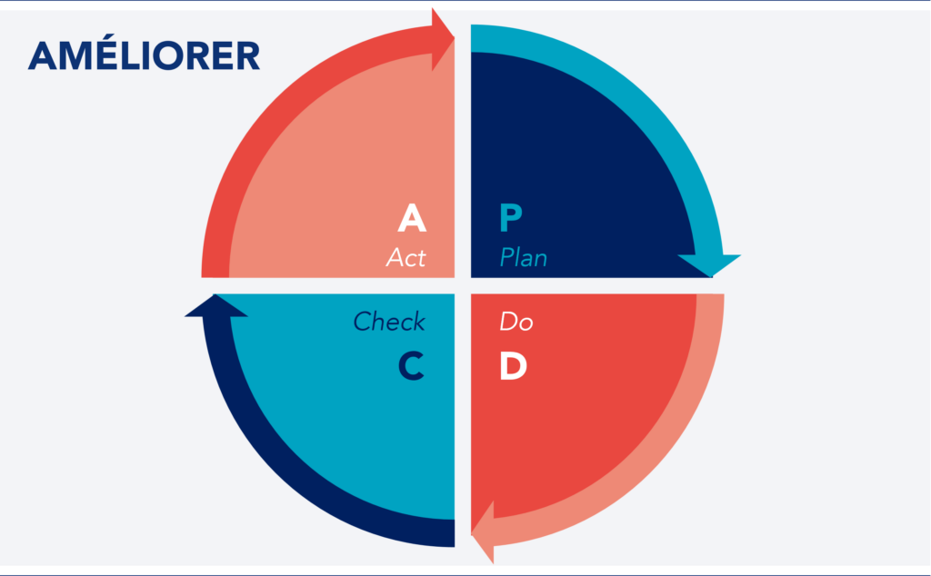 Cycle PDCA - Planifier, Faire (Do), Vérifier (Check), Agir