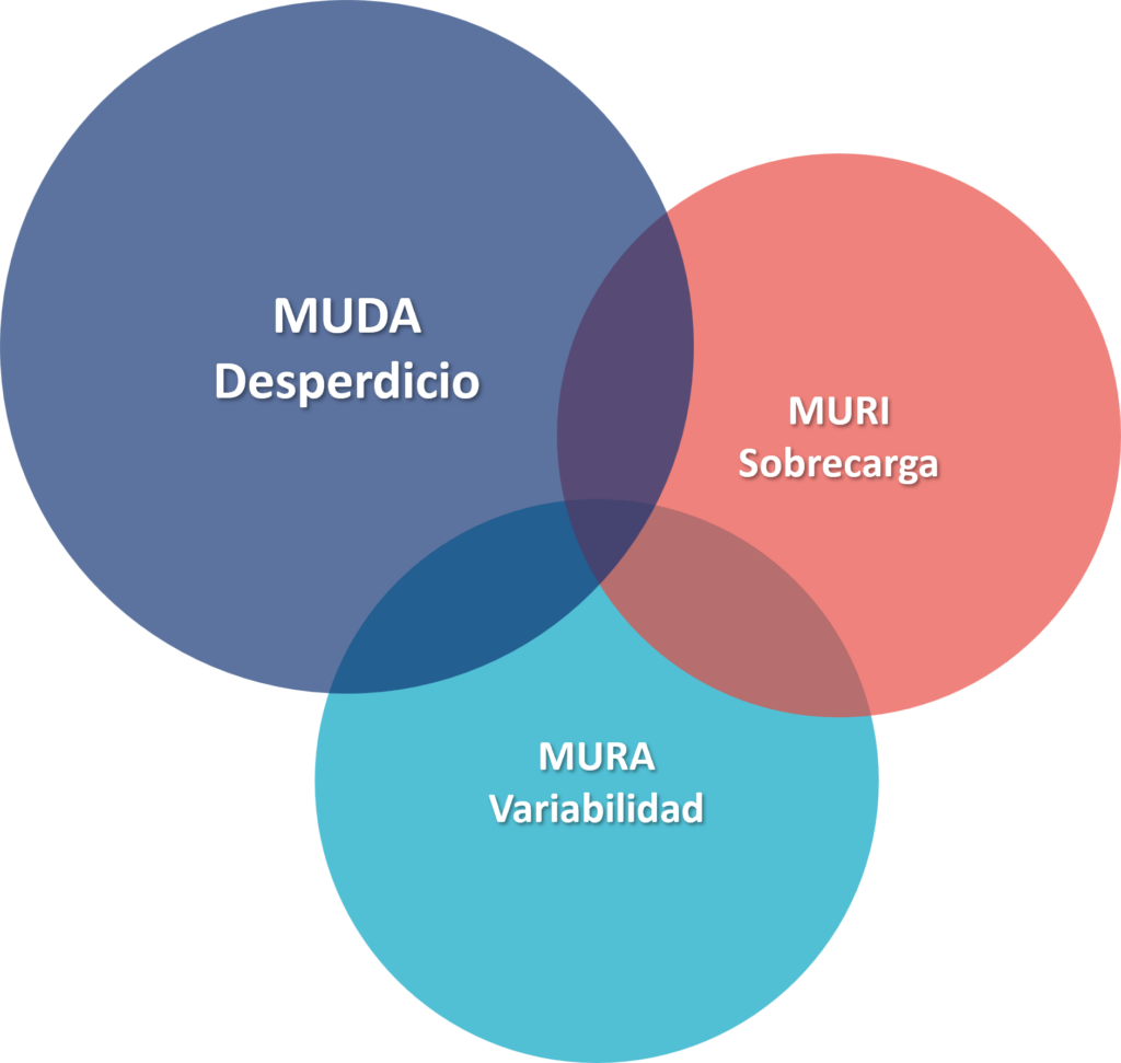 Diagrama de los 3Ms (Muda, Mura y Muri)