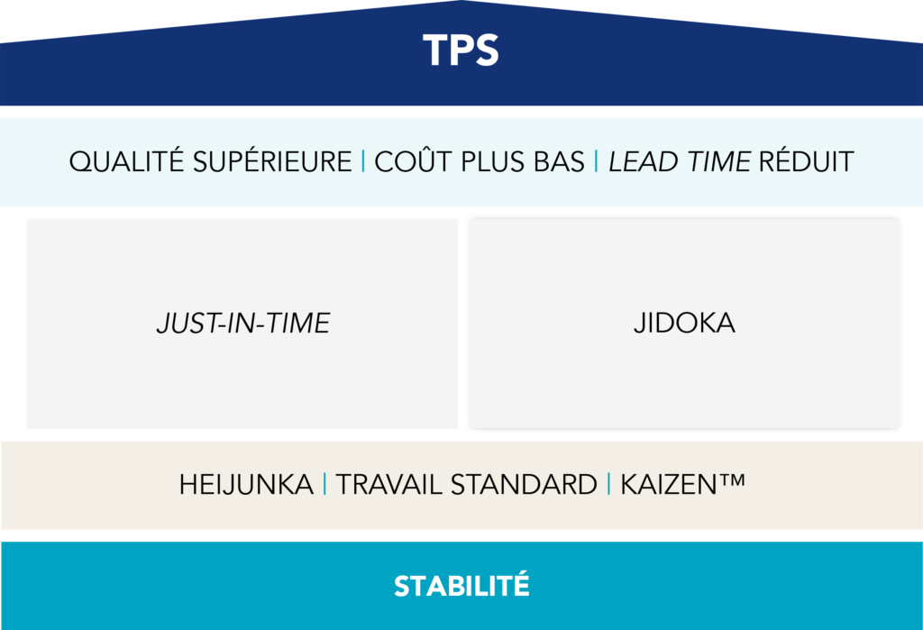 Représentation simplifiée du TPS (Toyota Production System)