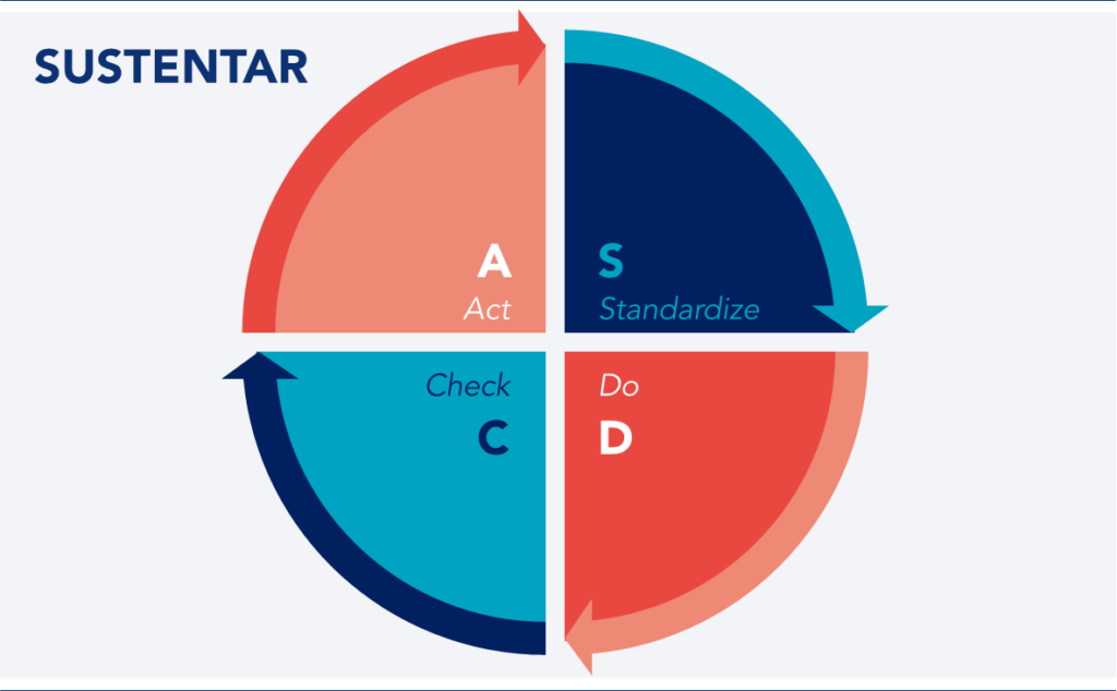Ciclo SDCA - Normalizar, Fazer, Verificar, Agir (Standardize, Do, Check, Act)