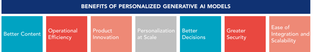 Table that lists some of the benefits of customized Generative AI models.