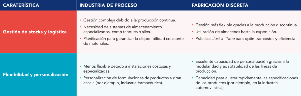 Tabla que resume las características de stock, logística y personalización para la industria de proceso y la fabricación discreta