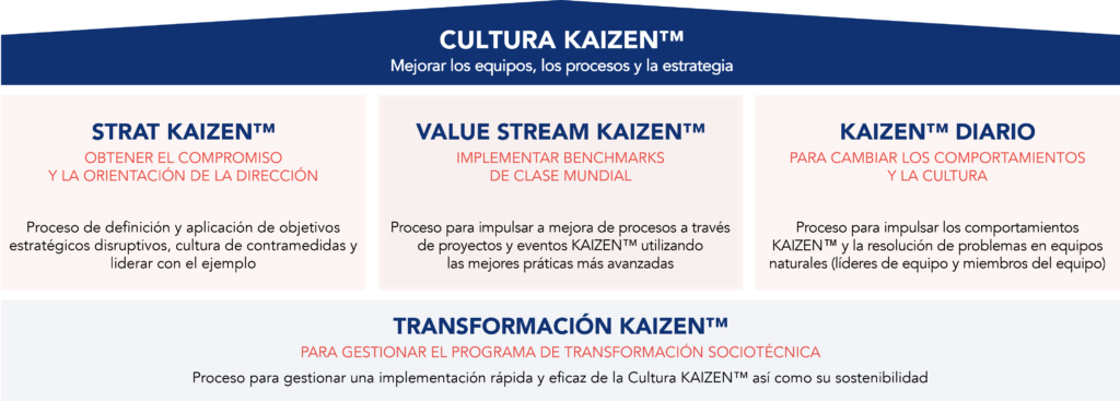 Modelo Kaizen de gestión del cambio