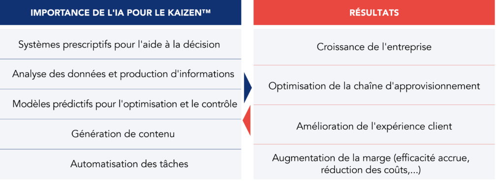 Diagramme de la relation symbiotique entre l'IA et la méthodologie Kaizen.