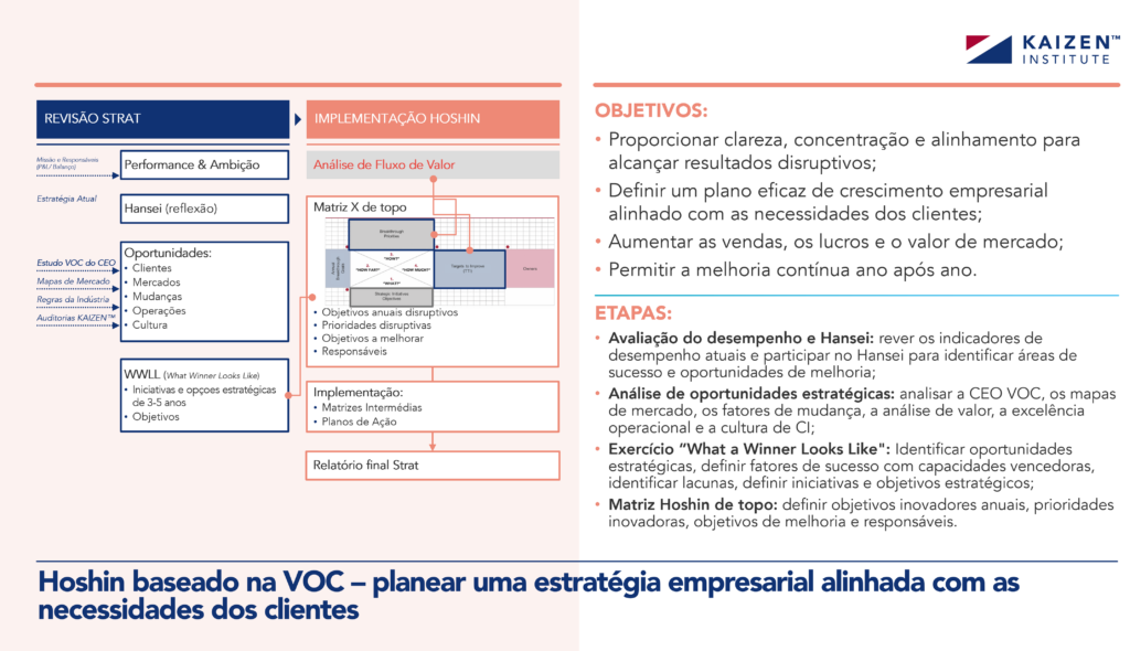 Objetivos VOC-based Hoshin e passos para planear uma estratégia empresarial alinhada com as necessidades dos clientes