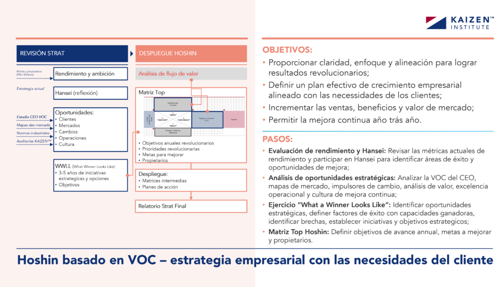 Objetivos y pasos de Hoshin basados en VOC para planificar una estrategia empresarial alineada con las necesidades del cliente.