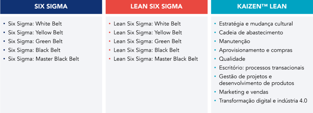 Exemplos de formações Kaizen, Lean Six Sigma Belts e Six Sigma Belts