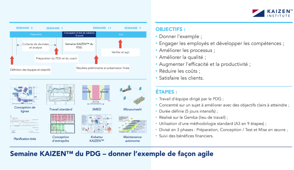 Objectifs et étapes de la Semaine Kaizen des PDG pour donner l'exemple de façon agile