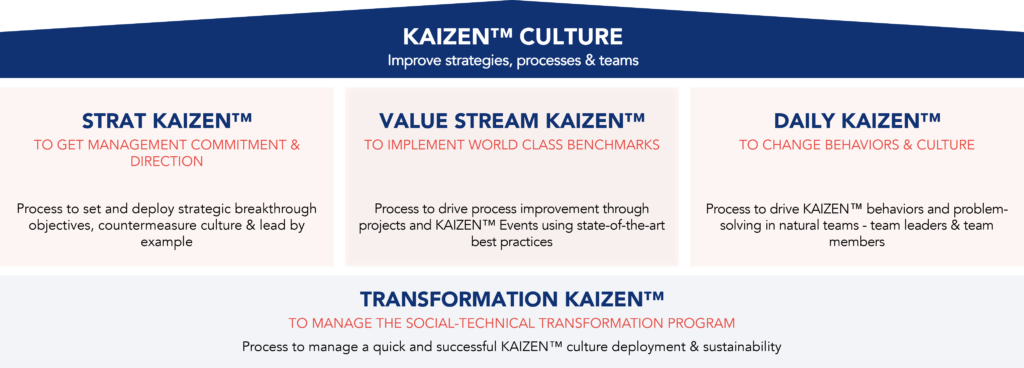 Kaizen Change Management Model