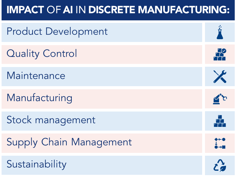 AI application areas in discrete manufacturing